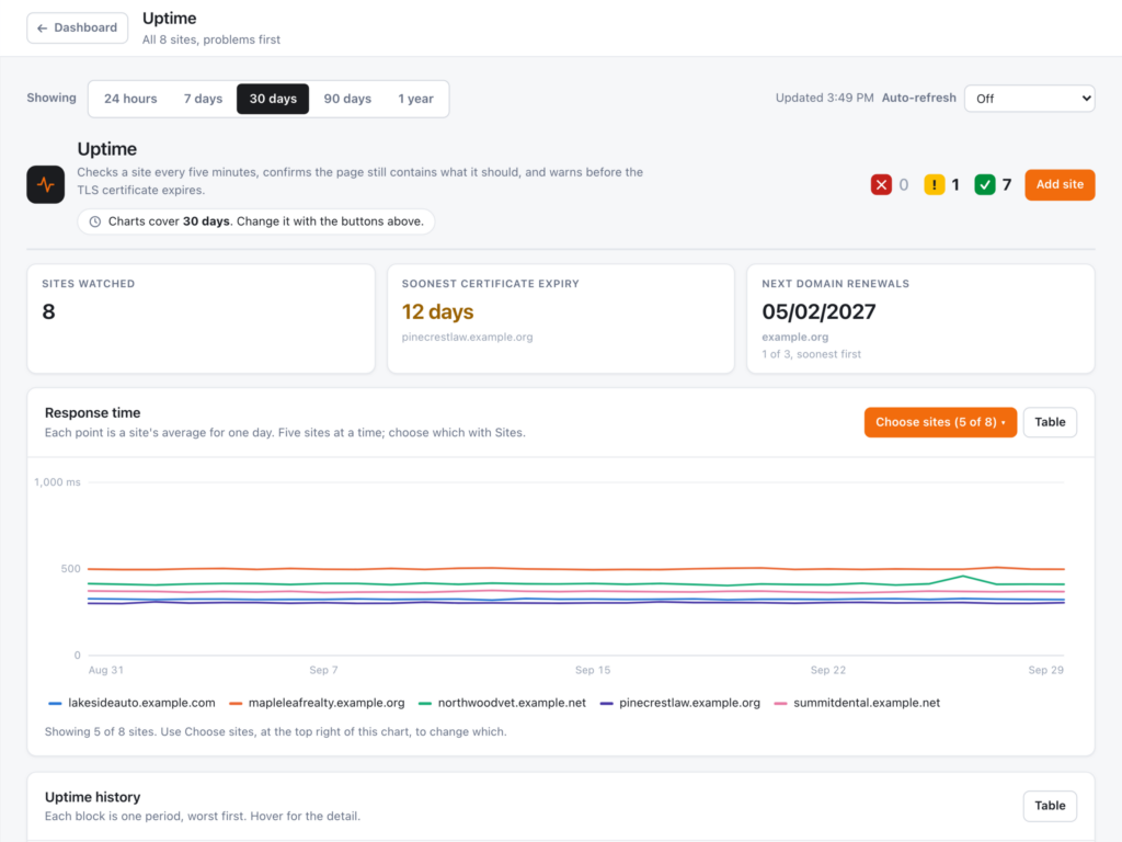 Website uptime history and response times in Service Sentinel